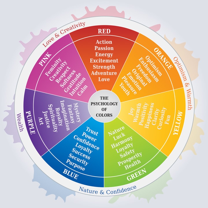 Chart, sunburst chart